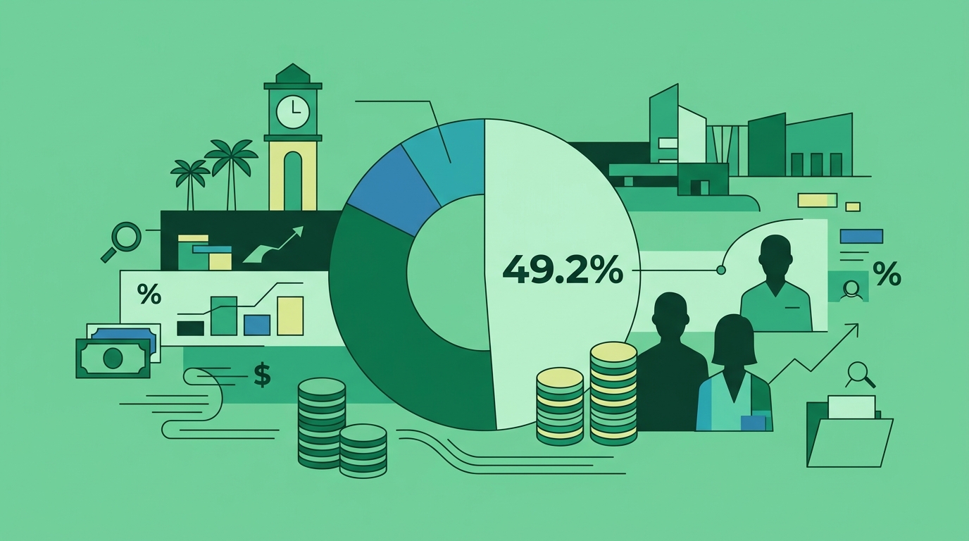 Santa Bárbara d'Oeste gasta 49,2% da receita com pessoal